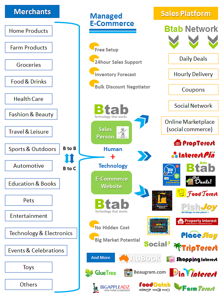 The Business - Btab Commerce